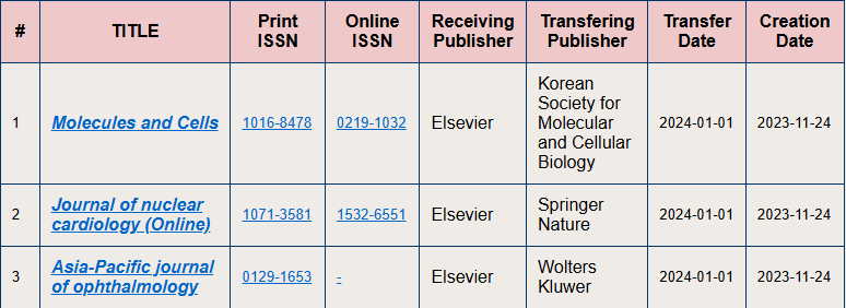 Cuadro con 7 columnas, la primera contiene el nombre de la revista, la segunda y tercera el ISSN, impreso y en línea, la cuarta el editor que recibe la publicación, la quinta contien el nombre del editor que la transfiere y últimas dos la fecha de creación y transferencia del título.